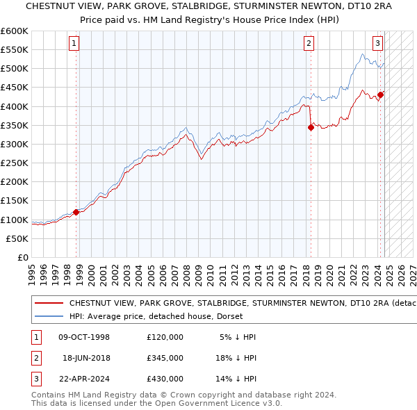 CHESTNUT VIEW, PARK GROVE, STALBRIDGE, STURMINSTER NEWTON, DT10 2RA: Price paid vs HM Land Registry's House Price Index