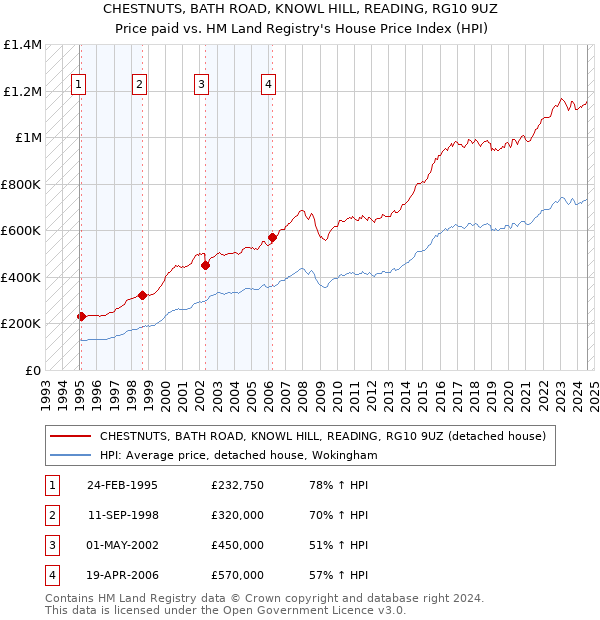 CHESTNUTS, BATH ROAD, KNOWL HILL, READING, RG10 9UZ: Price paid vs HM Land Registry's House Price Index