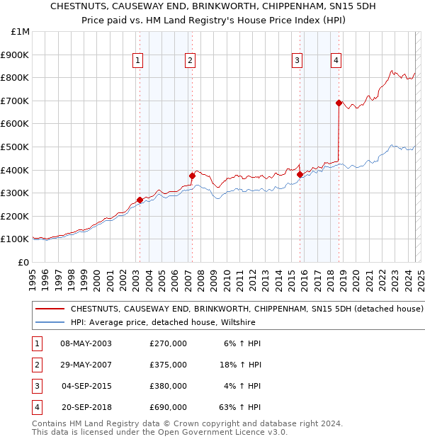 CHESTNUTS, CAUSEWAY END, BRINKWORTH, CHIPPENHAM, SN15 5DH: Price paid vs HM Land Registry's House Price Index