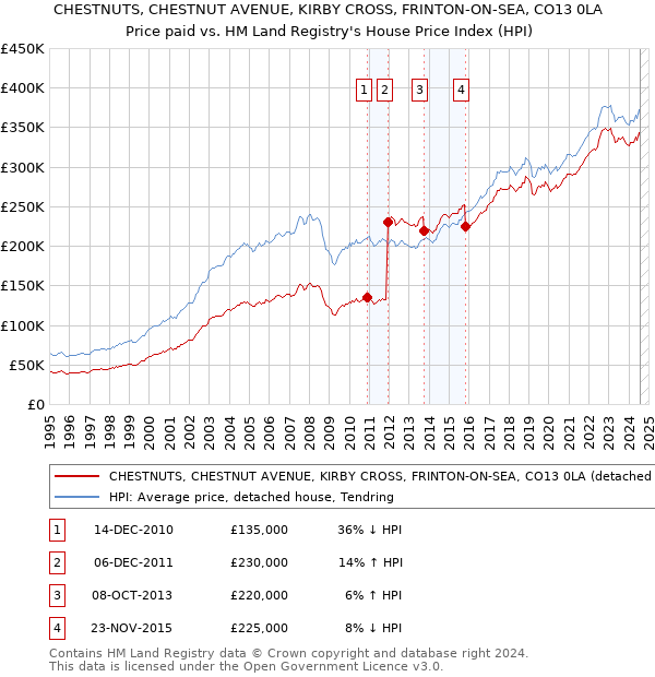 CHESTNUTS, CHESTNUT AVENUE, KIRBY CROSS, FRINTON-ON-SEA, CO13 0LA: Price paid vs HM Land Registry's House Price Index