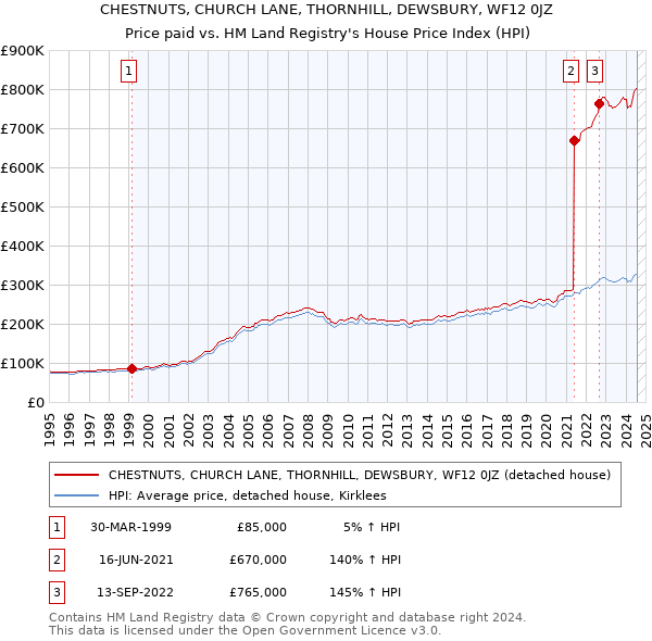 CHESTNUTS, CHURCH LANE, THORNHILL, DEWSBURY, WF12 0JZ: Price paid vs HM Land Registry's House Price Index