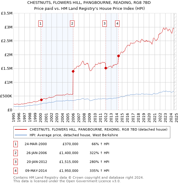 CHESTNUTS, FLOWERS HILL, PANGBOURNE, READING, RG8 7BD: Price paid vs HM Land Registry's House Price Index