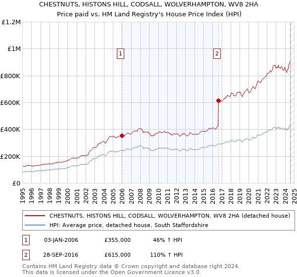 CHESTNUTS, HISTONS HILL, CODSALL, WOLVERHAMPTON, WV8 2HA: Price paid vs HM Land Registry's House Price Index