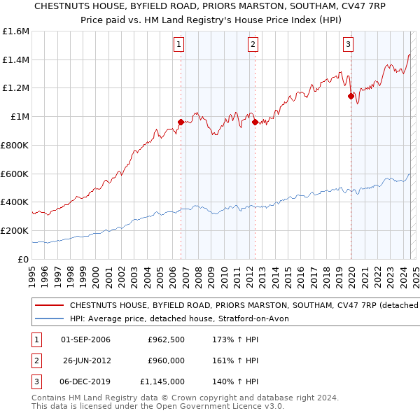 CHESTNUTS HOUSE, BYFIELD ROAD, PRIORS MARSTON, SOUTHAM, CV47 7RP: Price paid vs HM Land Registry's House Price Index