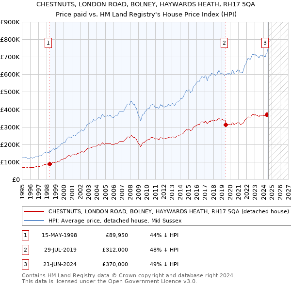 CHESTNUTS, LONDON ROAD, BOLNEY, HAYWARDS HEATH, RH17 5QA: Price paid vs HM Land Registry's House Price Index