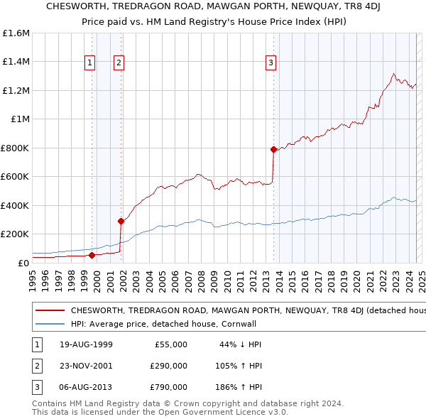 CHESWORTH, TREDRAGON ROAD, MAWGAN PORTH, NEWQUAY, TR8 4DJ: Price paid vs HM Land Registry's House Price Index