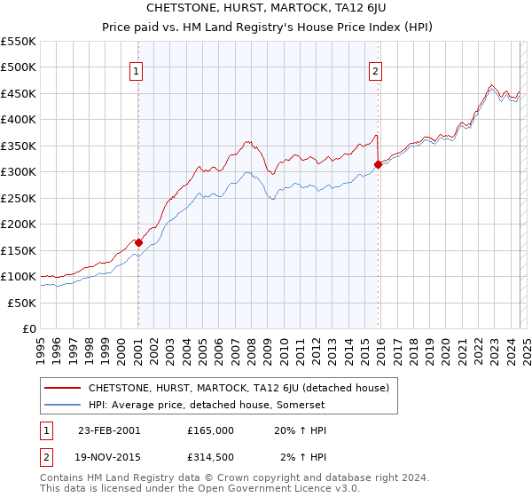 CHETSTONE, HURST, MARTOCK, TA12 6JU: Price paid vs HM Land Registry's House Price Index