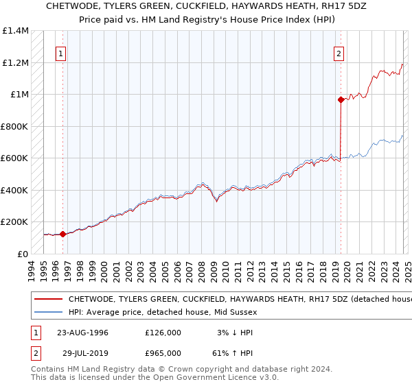 CHETWODE, TYLERS GREEN, CUCKFIELD, HAYWARDS HEATH, RH17 5DZ: Price paid vs HM Land Registry's House Price Index