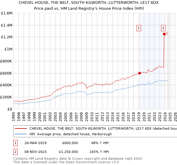 CHEVEL HOUSE, THE BELT, SOUTH KILWORTH, LUTTERWORTH, LE17 6DX: Price paid vs HM Land Registry's House Price Index