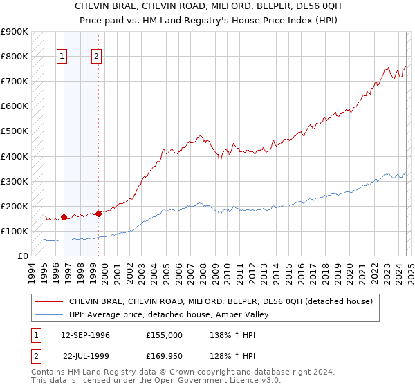 CHEVIN BRAE, CHEVIN ROAD, MILFORD, BELPER, DE56 0QH: Price paid vs HM Land Registry's House Price Index