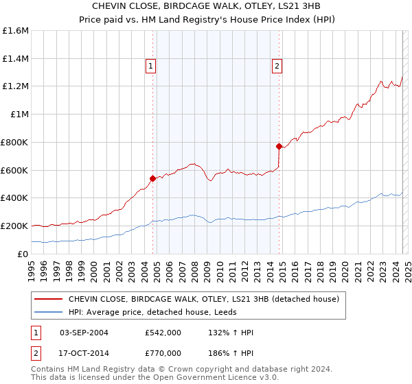 CHEVIN CLOSE, BIRDCAGE WALK, OTLEY, LS21 3HB: Price paid vs HM Land Registry's House Price Index