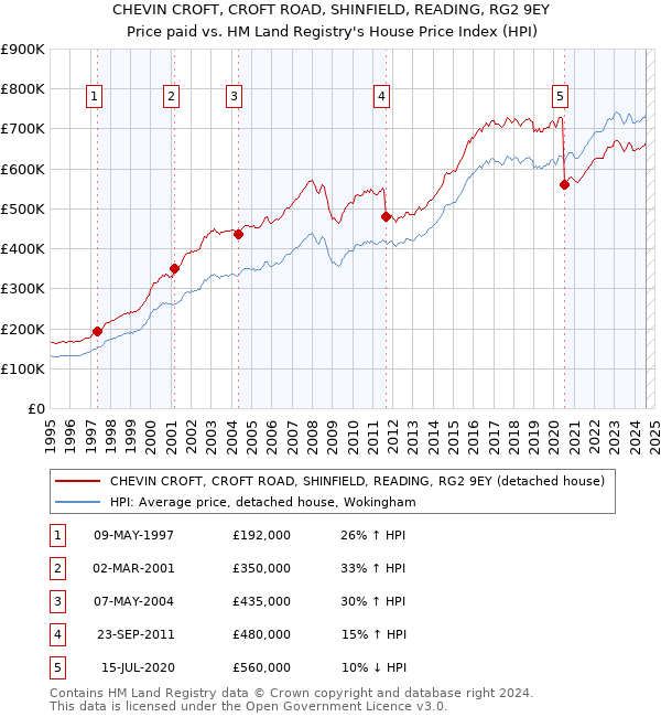 CHEVIN CROFT, CROFT ROAD, SHINFIELD, READING, RG2 9EY: Price paid vs HM Land Registry's House Price Index