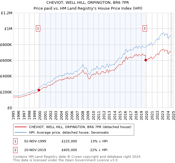 CHEVIOT, WELL HILL, ORPINGTON, BR6 7PR: Price paid vs HM Land Registry's House Price Index