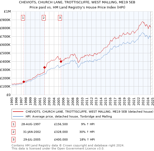 CHEVIOTS, CHURCH LANE, TROTTISCLIFFE, WEST MALLING, ME19 5EB: Price paid vs HM Land Registry's House Price Index