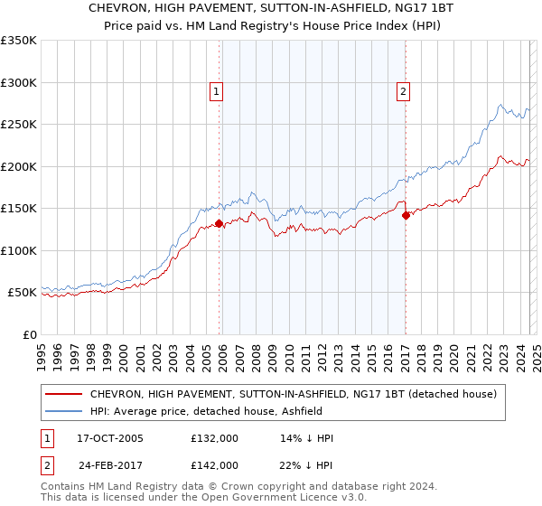 CHEVRON, HIGH PAVEMENT, SUTTON-IN-ASHFIELD, NG17 1BT: Price paid vs HM Land Registry's House Price Index