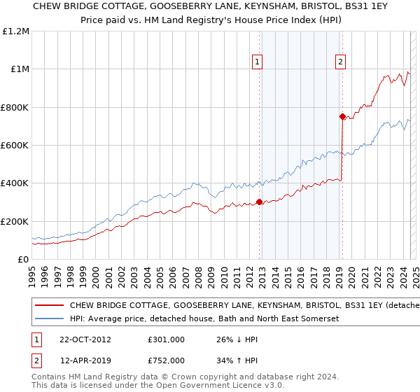 CHEW BRIDGE COTTAGE, GOOSEBERRY LANE, KEYNSHAM, BRISTOL, BS31 1EY: Price paid vs HM Land Registry's House Price Index