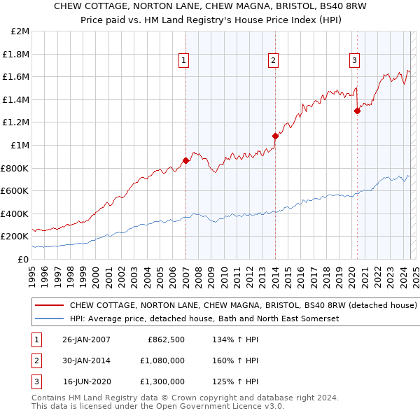 CHEW COTTAGE, NORTON LANE, CHEW MAGNA, BRISTOL, BS40 8RW: Price paid vs HM Land Registry's House Price Index