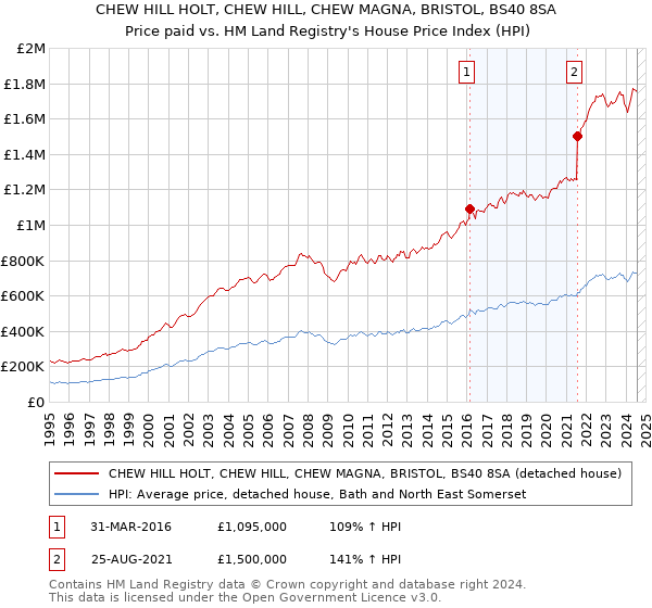 CHEW HILL HOLT, CHEW HILL, CHEW MAGNA, BRISTOL, BS40 8SA: Price paid vs HM Land Registry's House Price Index