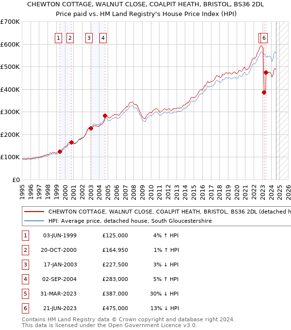 CHEWTON COTTAGE, WALNUT CLOSE, COALPIT HEATH, BRISTOL, BS36 2DL: Price paid vs HM Land Registry's House Price Index