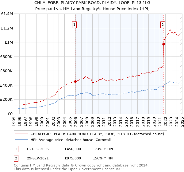 CHI ALEGRE, PLAIDY PARK ROAD, PLAIDY, LOOE, PL13 1LG: Price paid vs HM Land Registry's House Price Index