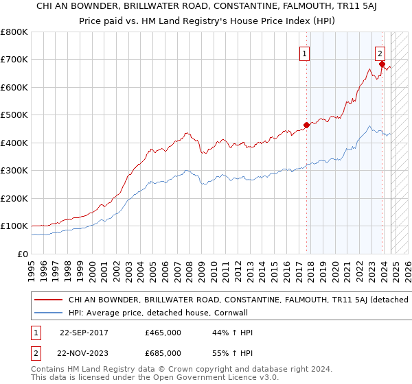 CHI AN BOWNDER, BRILLWATER ROAD, CONSTANTINE, FALMOUTH, TR11 5AJ: Price paid vs HM Land Registry's House Price Index