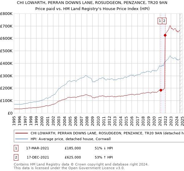 CHI LOWARTH, PERRAN DOWNS LANE, ROSUDGEON, PENZANCE, TR20 9AN: Price paid vs HM Land Registry's House Price Index