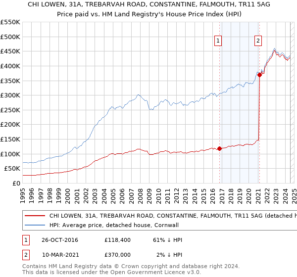 CHI LOWEN, 31A, TREBARVAH ROAD, CONSTANTINE, FALMOUTH, TR11 5AG: Price paid vs HM Land Registry's House Price Index