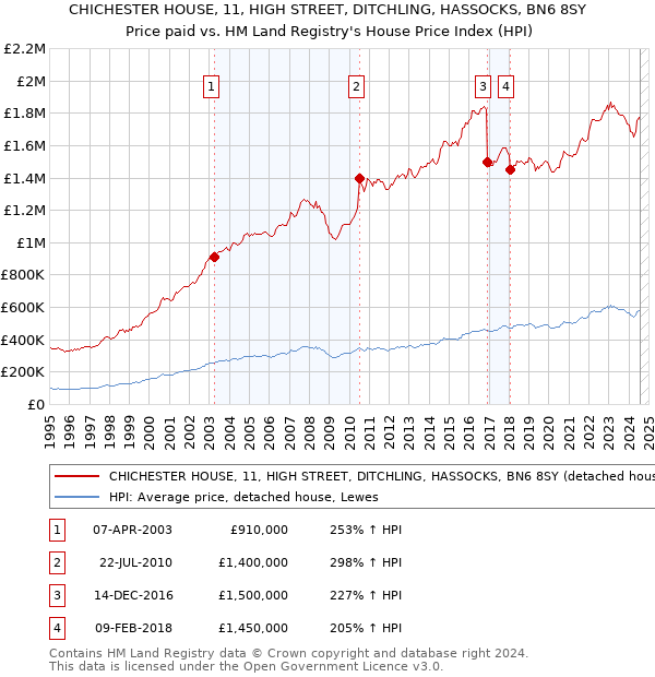 CHICHESTER HOUSE, 11, HIGH STREET, DITCHLING, HASSOCKS, BN6 8SY: Price paid vs HM Land Registry's House Price Index