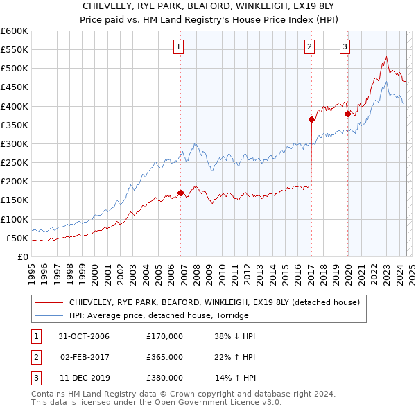 CHIEVELEY, RYE PARK, BEAFORD, WINKLEIGH, EX19 8LY: Price paid vs HM Land Registry's House Price Index