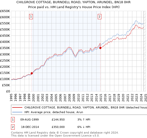 CHILGROVE COTTAGE, BURNDELL ROAD, YAPTON, ARUNDEL, BN18 0HR: Price paid vs HM Land Registry's House Price Index