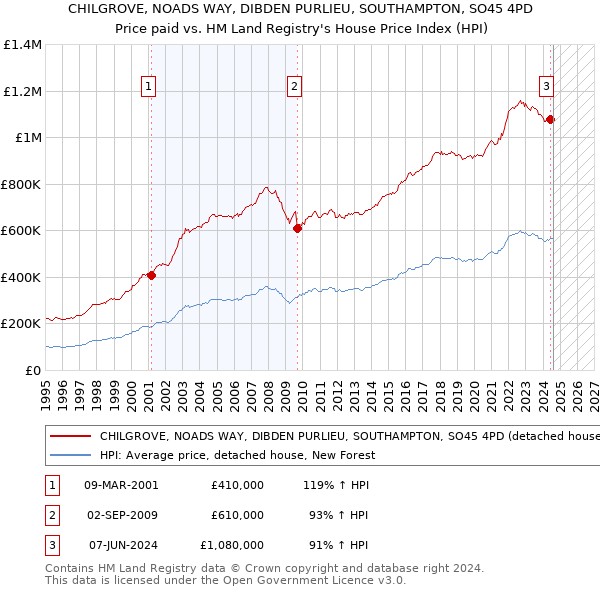 CHILGROVE, NOADS WAY, DIBDEN PURLIEU, SOUTHAMPTON, SO45 4PD: Price paid vs HM Land Registry's House Price Index