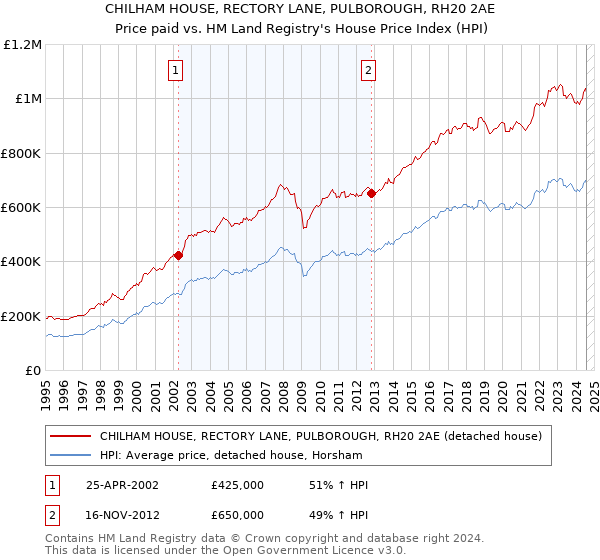 CHILHAM HOUSE, RECTORY LANE, PULBOROUGH, RH20 2AE: Price paid vs HM Land Registry's House Price Index