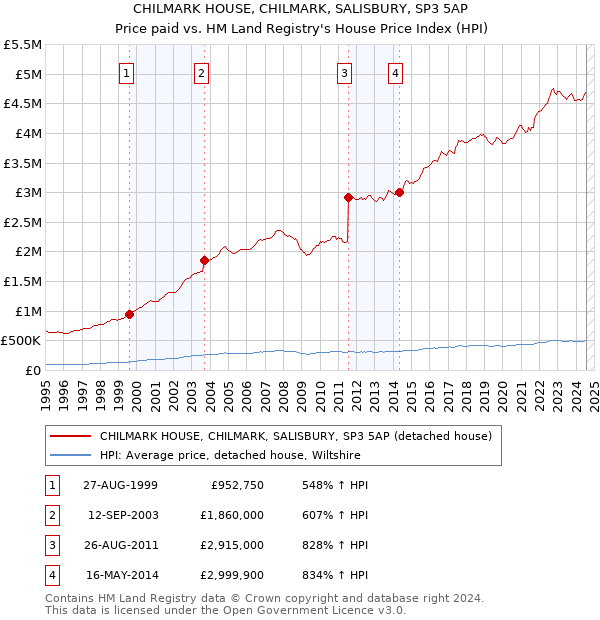 CHILMARK HOUSE, CHILMARK, SALISBURY, SP3 5AP: Price paid vs HM Land Registry's House Price Index