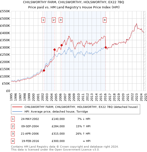 CHILSWORTHY FARM, CHILSWORTHY, HOLSWORTHY, EX22 7BQ: Price paid vs HM Land Registry's House Price Index