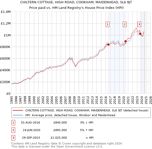 CHILTERN COTTAGE, HIGH ROAD, COOKHAM, MAIDENHEAD, SL6 9JT: Price paid vs HM Land Registry's House Price Index