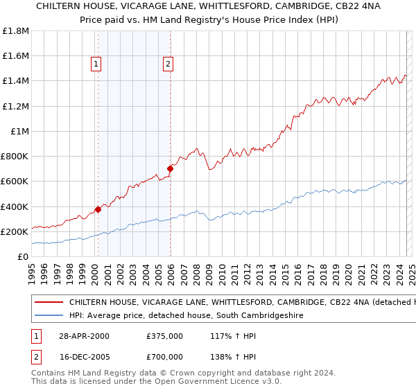 CHILTERN HOUSE, VICARAGE LANE, WHITTLESFORD, CAMBRIDGE, CB22 4NA: Price paid vs HM Land Registry's House Price Index