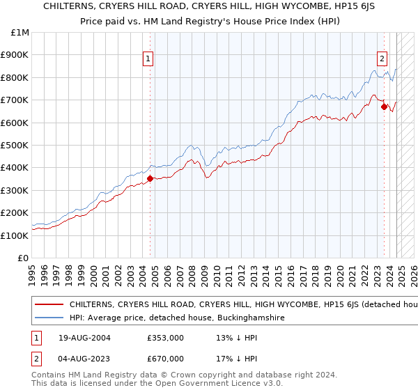 CHILTERNS, CRYERS HILL ROAD, CRYERS HILL, HIGH WYCOMBE, HP15 6JS: Price paid vs HM Land Registry's House Price Index