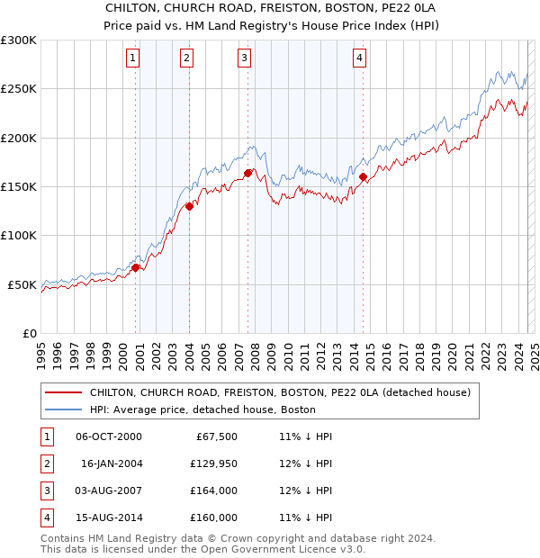 CHILTON, CHURCH ROAD, FREISTON, BOSTON, PE22 0LA: Price paid vs HM Land Registry's House Price Index