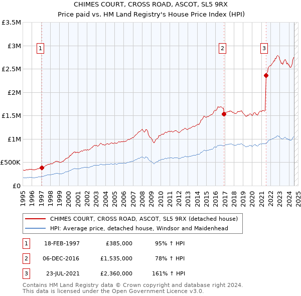 CHIMES COURT, CROSS ROAD, ASCOT, SL5 9RX: Price paid vs HM Land Registry's House Price Index