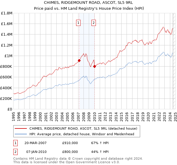 CHIMES, RIDGEMOUNT ROAD, ASCOT, SL5 9RL: Price paid vs HM Land Registry's House Price Index