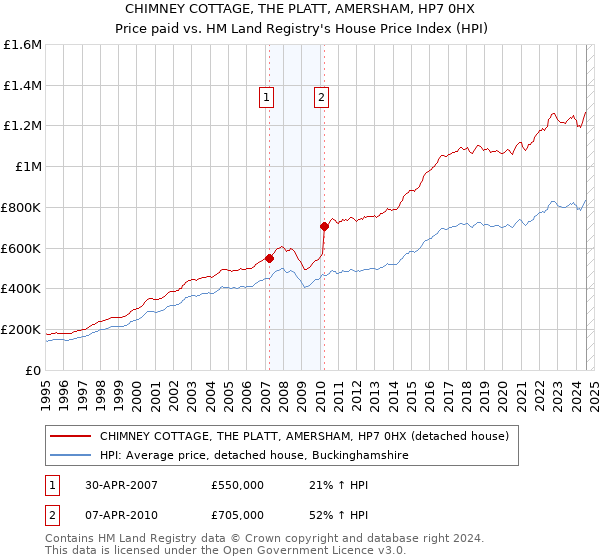 CHIMNEY COTTAGE, THE PLATT, AMERSHAM, HP7 0HX: Price paid vs HM Land Registry's House Price Index