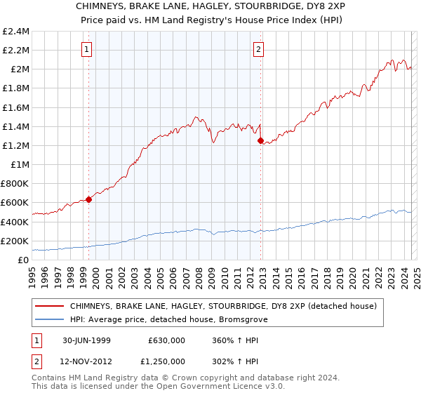 CHIMNEYS, BRAKE LANE, HAGLEY, STOURBRIDGE, DY8 2XP: Price paid vs HM Land Registry's House Price Index