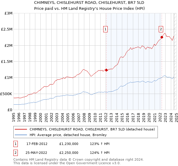 CHIMNEYS, CHISLEHURST ROAD, CHISLEHURST, BR7 5LD: Price paid vs HM Land Registry's House Price Index