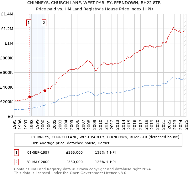 CHIMNEYS, CHURCH LANE, WEST PARLEY, FERNDOWN, BH22 8TR: Price paid vs HM Land Registry's House Price Index