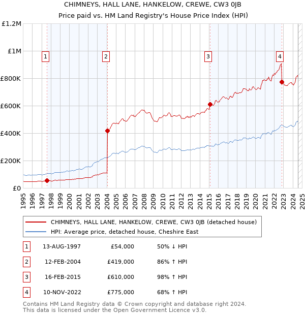 CHIMNEYS, HALL LANE, HANKELOW, CREWE, CW3 0JB: Price paid vs HM Land Registry's House Price Index