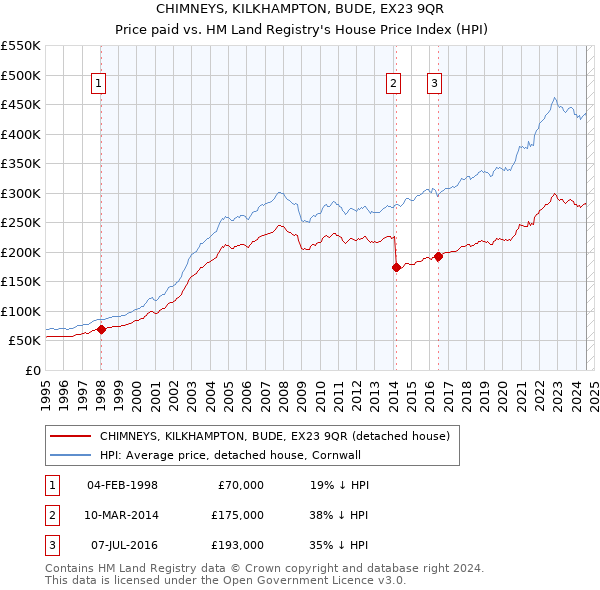 CHIMNEYS, KILKHAMPTON, BUDE, EX23 9QR: Price paid vs HM Land Registry's House Price Index