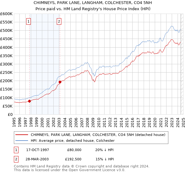 CHIMNEYS, PARK LANE, LANGHAM, COLCHESTER, CO4 5NH: Price paid vs HM Land Registry's House Price Index