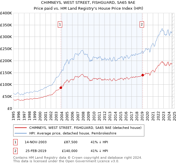 CHIMNEYS, WEST STREET, FISHGUARD, SA65 9AE: Price paid vs HM Land Registry's House Price Index