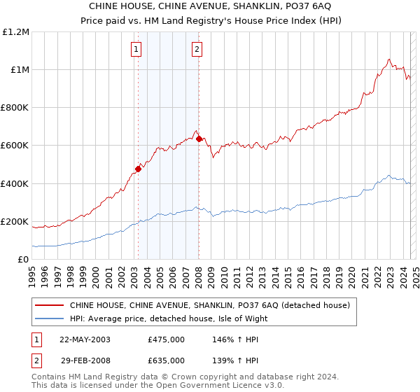 CHINE HOUSE, CHINE AVENUE, SHANKLIN, PO37 6AQ: Price paid vs HM Land Registry's House Price Index