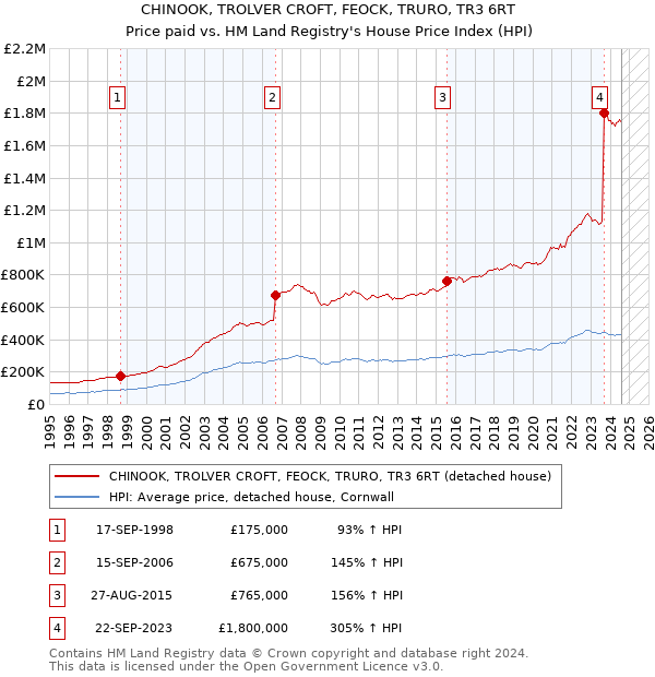 CHINOOK, TROLVER CROFT, FEOCK, TRURO, TR3 6RT: Price paid vs HM Land Registry's House Price Index